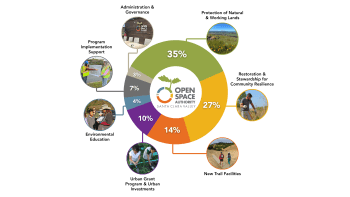 A colorful pie chart with the following sections. 35%: Protection of Natural & Working Lands; 27%: Restoration & Stewardship for Community Resilience; 14%: New Trail Facilities; 10%: Urban Grant Program & Urban Investments; 4%: Environmental Education; 7%:  Program Implementation Support; 3%: Administration & Governance. In the middle of the circle is the Open Space Authority's logo