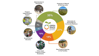 A colorful pie chart with the following sections. 35%: Protection of Natural & Working Lands; 27%: Restoration & Stewardship for Community Resilience; 14%: New Preserve & Trail Facilities; 10%: Urban Grant Program & Urban Investments; 4%: Environmental Education; 7%:  Program Implementation Support; 3%: Administration & Governance. In the middle of the circle is the Open Space Authority's logo