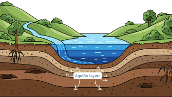 A graphic that shows the rock and soil layers of an aquifer with a body of water and green hills above ground.
