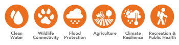 Six orange circles with icons representing the words below them: Clean Water, Wildlife Connectivity, Flood Protection, Agriculture, Climate Resilience, and Recreation & Public Health