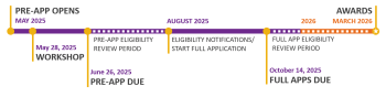 Purple and orange timeline displaying the information in the above section titled "Important Dates"