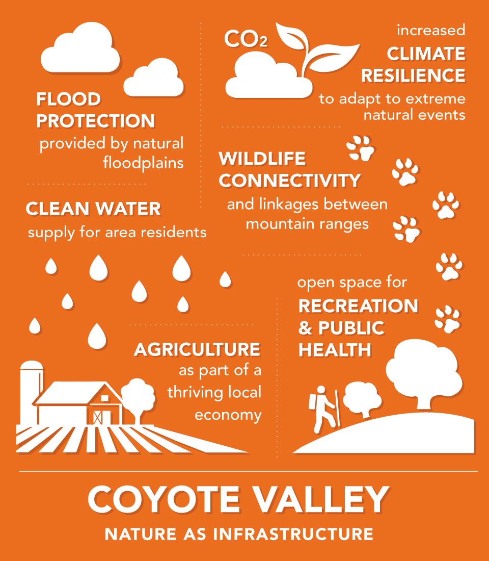 Orange infographic with Coyote Valley's infrastructure benefits: flood protection, climate resilience, wildlife connectivity, clean water, public recreation, agriculture