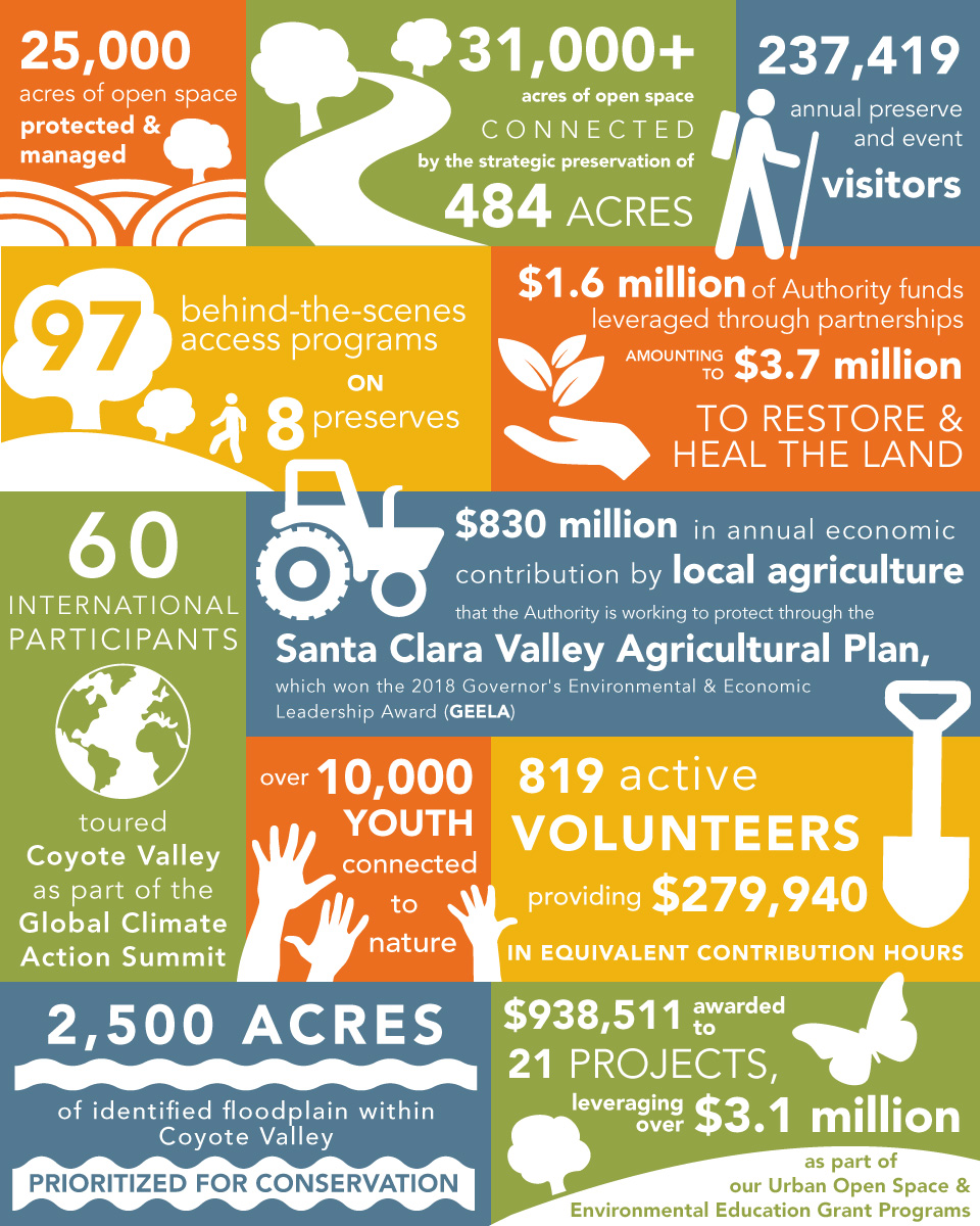 25 Years of Conserving the Santa Clara Valley